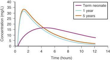 FIGURE 7.10, Simulated mean predicted time-concentration profiles for a term neonate, a 1-year-old infant, and a 5-year-old child given paracetamol elixir. The time to peak concentration is delayed in neonates because of slow gastric emptying and reduced clearance.