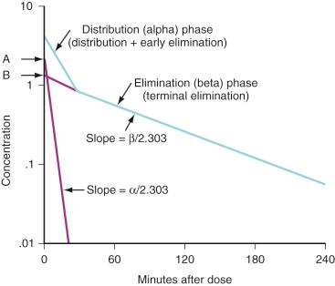 FIGURE 7.2, Two compartment kinetics in a semilogarithmic graph. The initial rapid decrease in serum concentration reflects distribution and elimination followed by a slower decrease because of elimination. A is the concentration at time 0 for the distribution rate. Subtraction of the initial decrease in concentration resulting from elimination, using the concentrations from the elimination line extrapolated back to time 0 at B , produces the lower line with a steep slope = α(distribution rate constant)/2.303. The terminal elimination phase has a slope = β(elimination rate constant)/2.303.