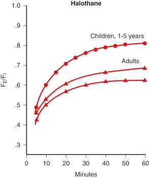 FIGURE 7.15, Rate of rise of expired to inspired fractional partial pressures ( F e /F i ) of halothane in children and adults.