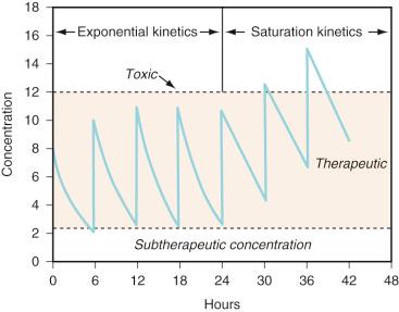 FIGURE 7.3, Transition from exponential to saturation kinetics. During every-6-hour dosing, concentrations during the first 24 hours reflect exponential kinetics with a half-life of 3 hours ( k = 0.231/hour) followed by a change to saturation kinetics at 24 hours with elimination of 1 mg/hour, leading to drug accumulation to toxic concentrations.