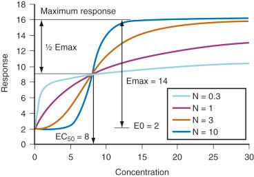 FIGURE 7.6, The sigmoid Emax model is commonly used to describe the relationship between drug response and concentration. Changing the Hill coefficient ( N ) dramatically alters the shape of the curve.