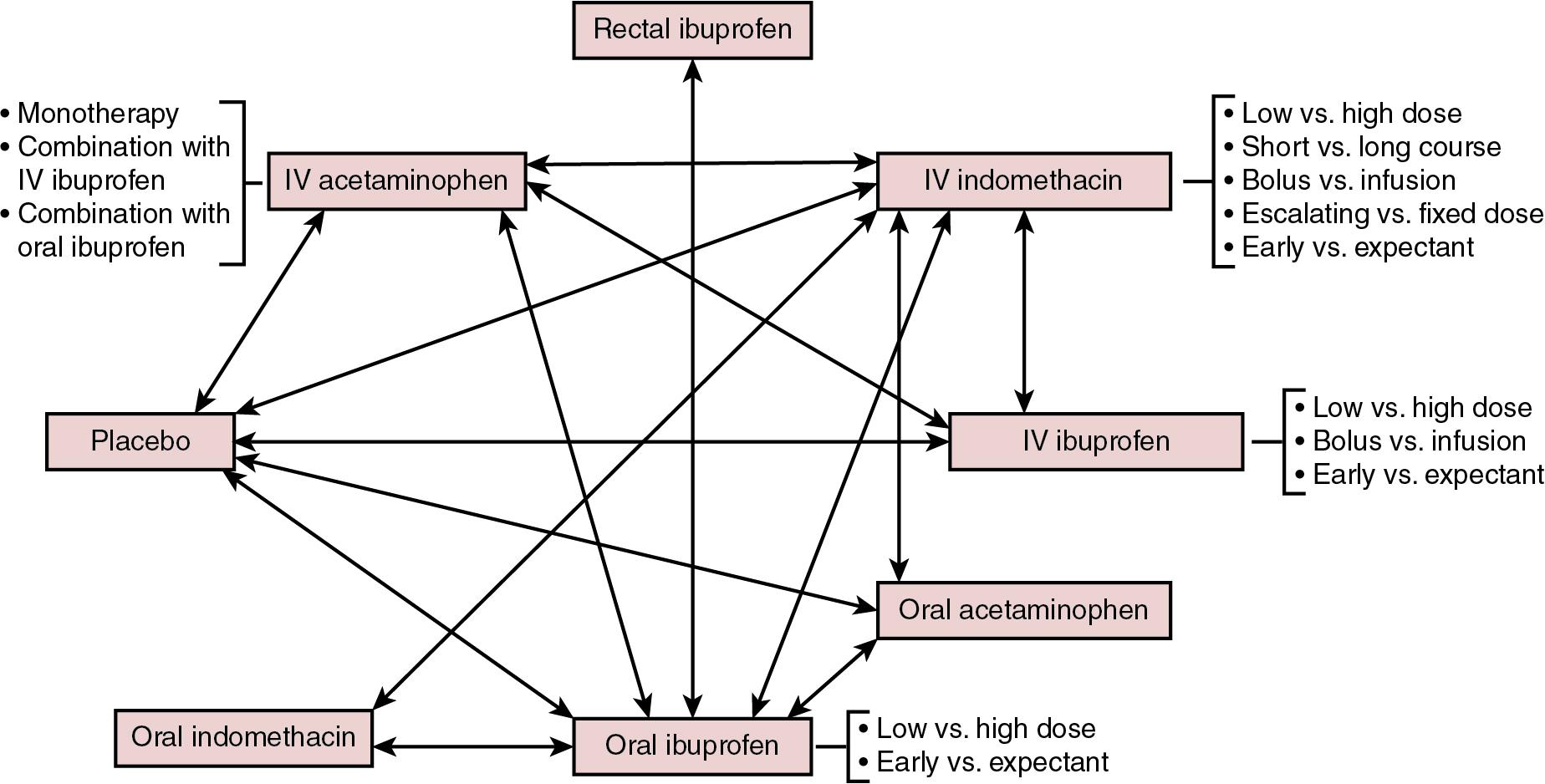 Fig. 17.2, Pharmacological agents tested in randomized trials for management of PDA.