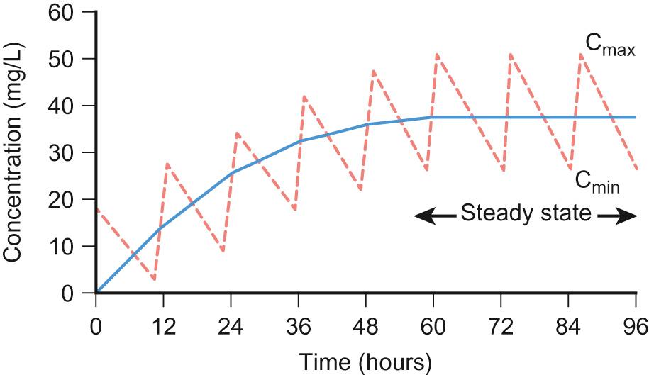 Fig. 36.1, Concentration–time profile of a drug given by continuous and intermittent dosing with a half-life of 11.5 hours. Steady state is reached at 57.5 hours (11.5 × 5 hours). With the intermittent drug dosing, repeated doses increase the peak and trough concentration due to drug accumulation.