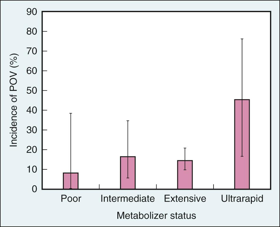 Fig. 34.2, Patients with a genotype associated with ultrarapid metabolism (i.e., three functional copies of CYP 2D6) are at increased risk for postoperative vomiting (POV) after prophylaxis with ondansetron in the first 24 postoperative hours.