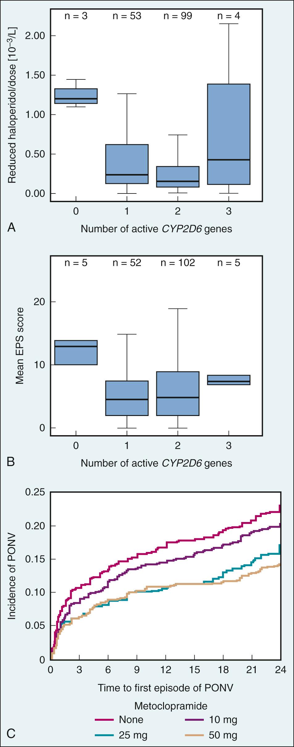 Fig. 34.5, Dependence of reduced haloperidol serum trough levels (A) and extrapyramidal symptoms (EPS) (B) on CYP 2D6 genotype after haloperidol doses of 2 to 24 mg. On the x -axis, 0 = no active alleles; 1 = 1 active allele; 2 = 2 active alleles; and 3 = 1 active and 1 or 2 duplication alleles. Black lines show medians, blue boxes show interquartile ranges, and error bars show the ranges of measured data. C, Cumulative incidence of postoperative nausea and vomiting (PONV) in treatment groups receiving placebo or 10, 25, and 50 mg metoclopramide.