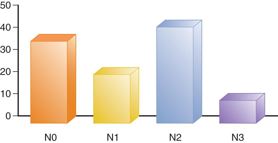 Figure 9.7, Incidence of nodal metastases at presentation for squamous cell carcinoma of the hypopharynx (MSKCC data).