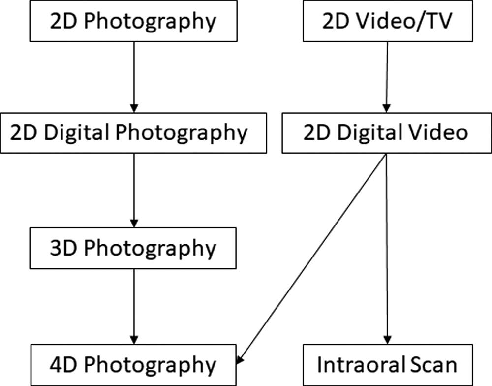 Fig. 8.1, Evolving modalities of clinical photography in facial imaging.