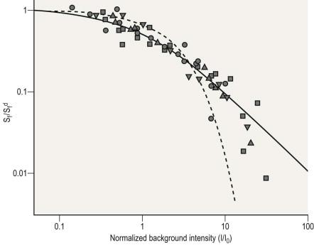 Figure 19.7, Loss in incremental flash sensitivity with background light. In the absence of adaptation, relative flash sensitivity, S f /S f d , defined as response amplitude divided by flash strength for responses in the linear range normalized by its value in darkness, would drop off along a saturating exponential function (dashed line). Instead, rods exhibit Weber–Fechner behavior: S f /S f d = (1 + I/I 0 ) -1 where I 0 is the background intensity that reduces S f /S f d to 0.5. Rods sacrifice some sensitivity at lower background intensities (symbols below dashed line) in order to maintain sensitivity at intensities that would otherwise be saturating (symbols above the dashed line).