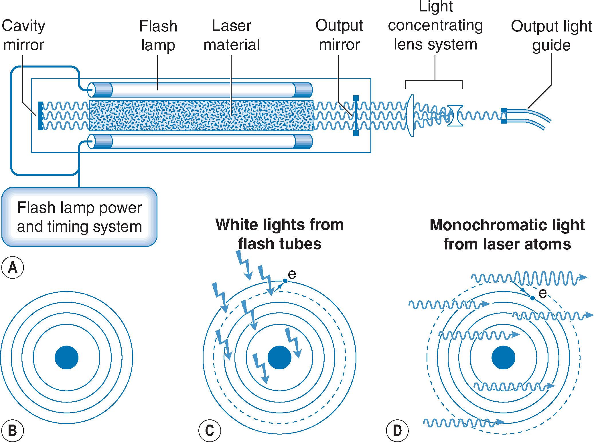 Fig. 13.1, Diagram of laser. (A) Flash lamp power and timing system; (B) electrons orbiting a nucleus; (C) electrons may emit a photon of light when orbiting a nucleus to orbits of higher energy; (D) monochromatic light from laser atoms.