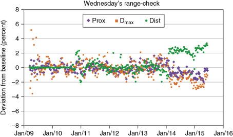 Fig. 6.3, Range check deviation compared with baseline data as an example of the Wednesday readings between 2009 and 2015.