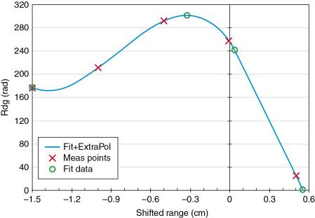 Fig. 6.4, Example of how relevant dose values are obtained as well as a zoomed Bragg peak. The measured doses are shown as red crosses. The x -axis is shifted so that the four-dose value is x = 0. The green circles are four derived points from inter- and extrapolation. The blue line connects those green point circles.