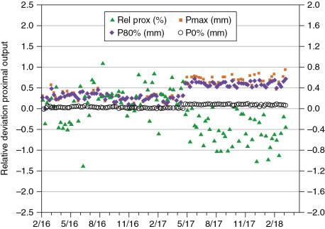 Fig. 6.5, New range check of output and range differences compared with baseline data as an example of the Wednesday readings between 2016 and 2018, where P80% is the position in which the dose drops to 80% and P0% is the position where dose is null.