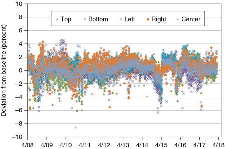 Fig. 6.6, Deviation from the baseline for daily spot position check over the last 10 years.