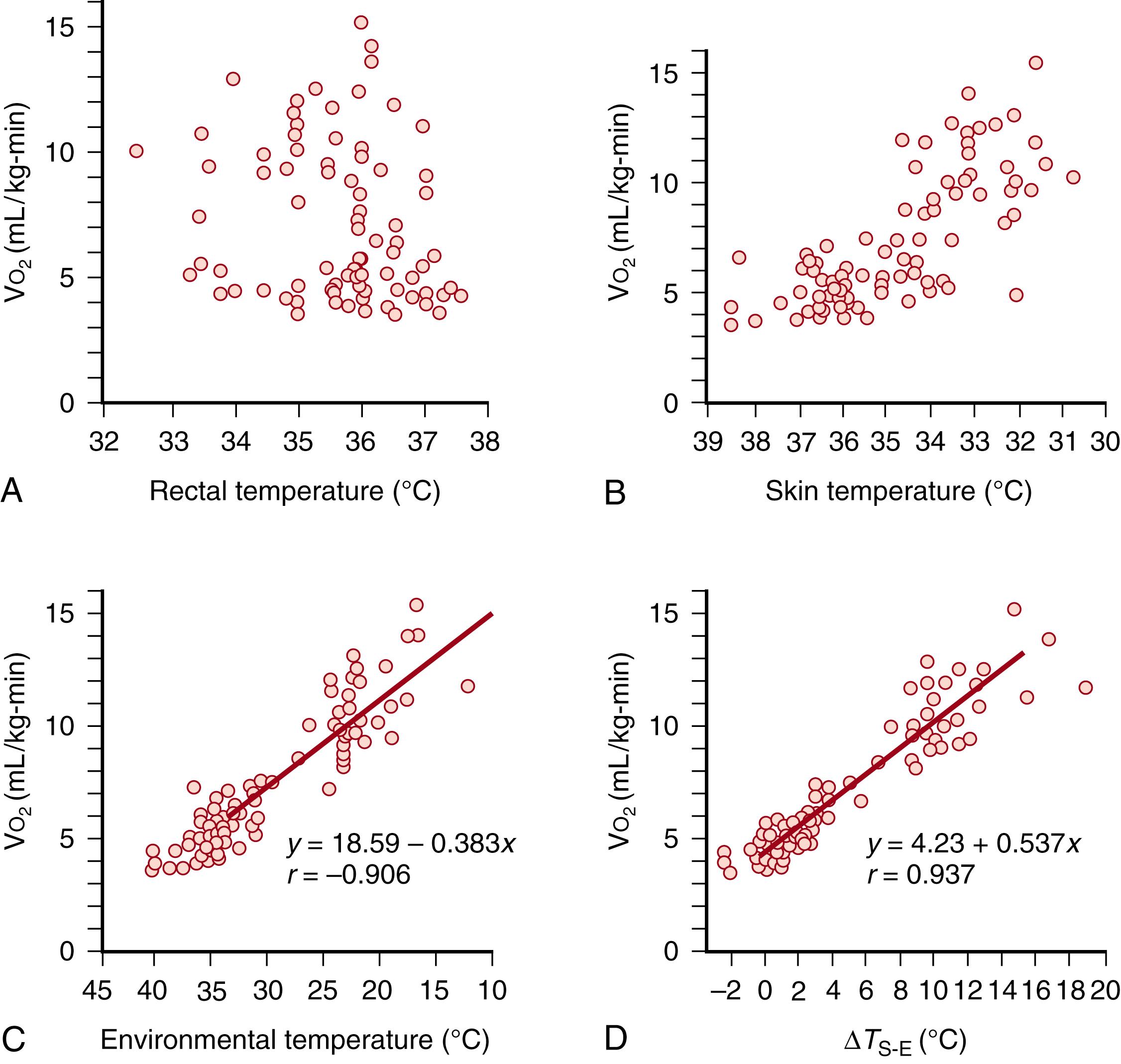 Fig. 44.6, Oxygen consumption of term newborn human infants approximately 4 hours after birth. Systemic oxygen consumption correlates best with the skin-environment gradient (D), indicating the importance of peripheral heat flux in regulating body temperature in neonates rather than core temperature (A).