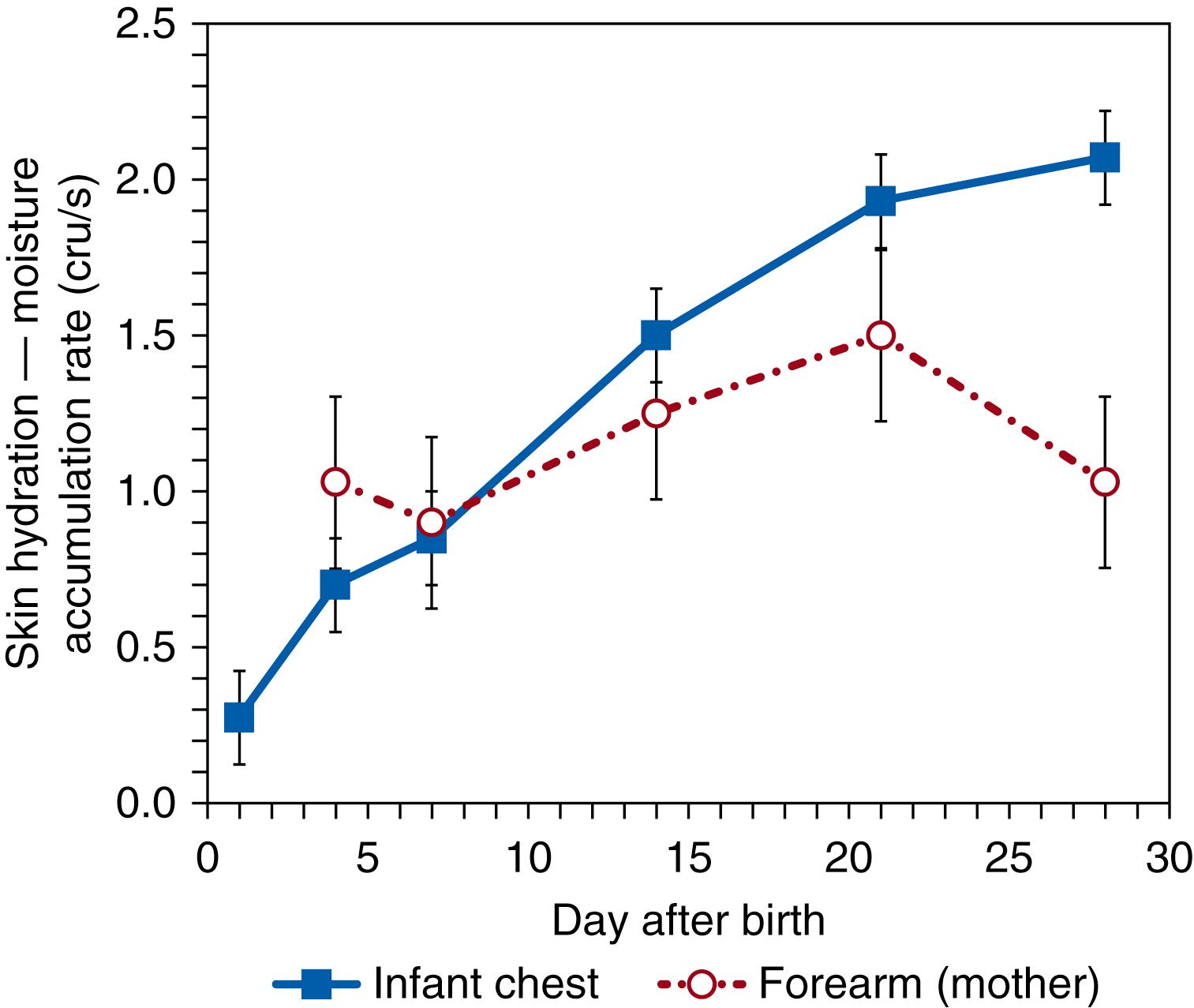 Fig. 44.8, Skin barrier water handling properties during postnatal month one. Skin hydration in full-term infants is very low shortly after birth, lower than adult (mother) forearm skin. Hydration increases rapidly during the first two weeks of life as it adapts to the dry environment. 70 The initial low hydration is likely due to reduced proteolysis of filaggrin to form water binding natural moisturizing factor that occurs at high humidity 89 and/or until the surface is sufficiently dry to activate filaggrin. 57