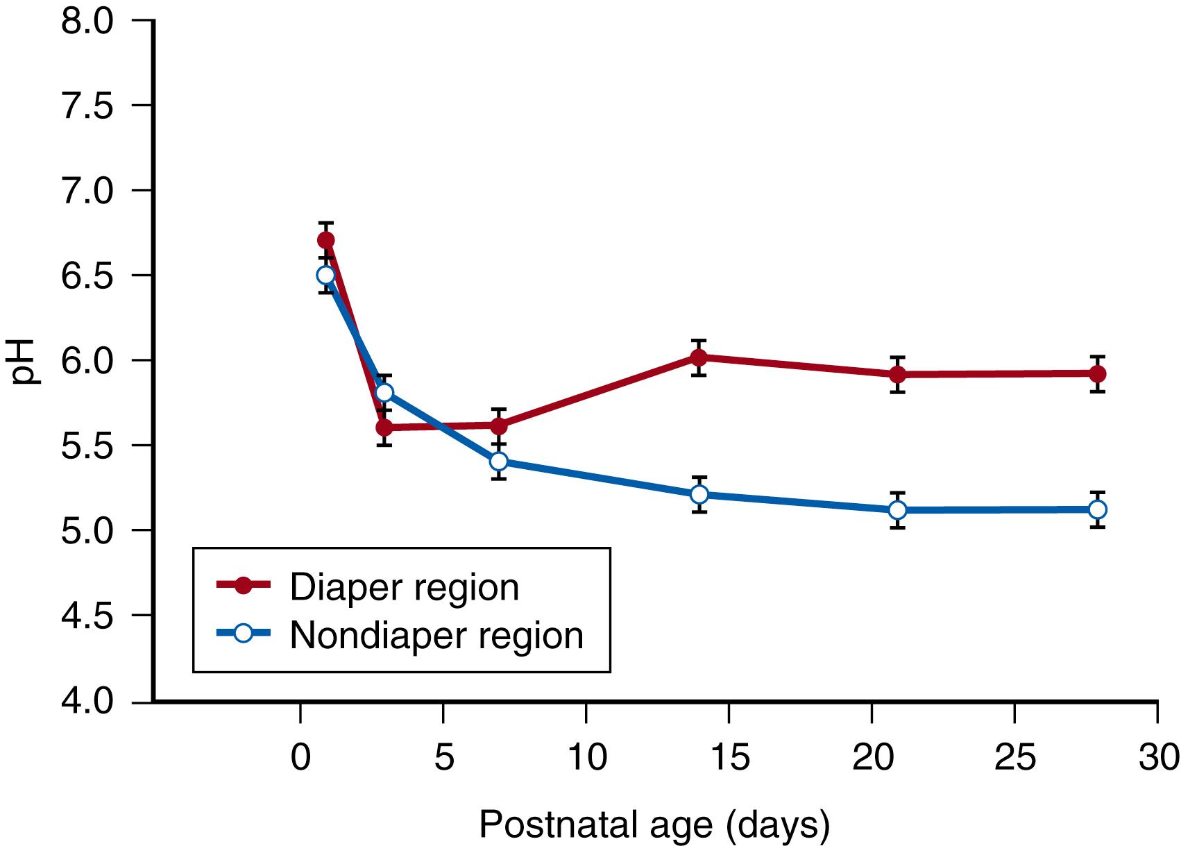 Fig. 44.10, Postnatal development of the acid mantle in term newborn infants—effect on body site. Skin pH was measured with a flat-surface electrode (model 900, pH meter, Courage and Khazaka, Cologne, Germany) in male and female infants born at 37 to 42 weeks of gestation. Values are means ± the standard error.