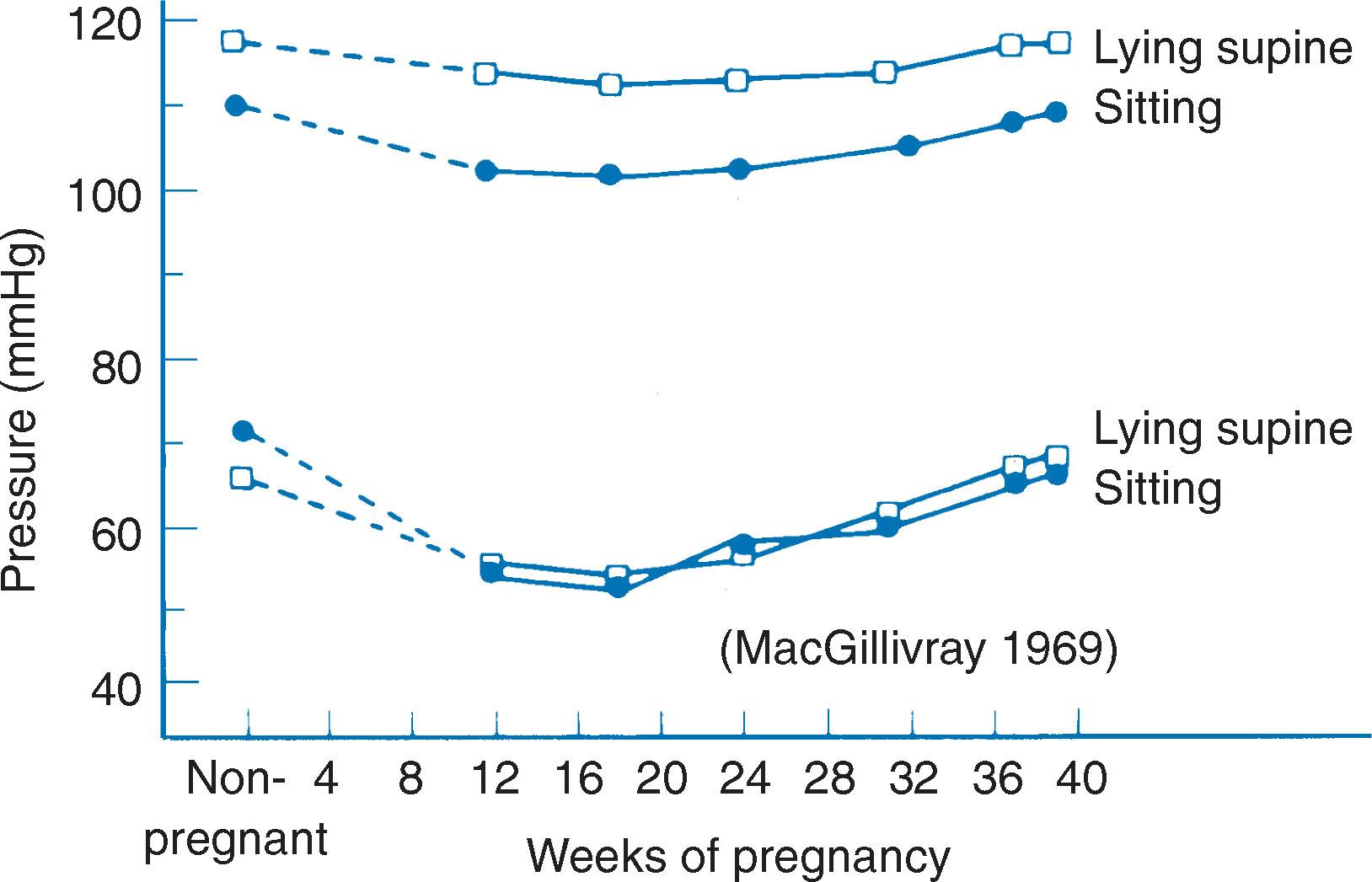 Fig. 10.12, Effect of pregnancy on systolic and diastolic blood pressure as found by MacGillivray.