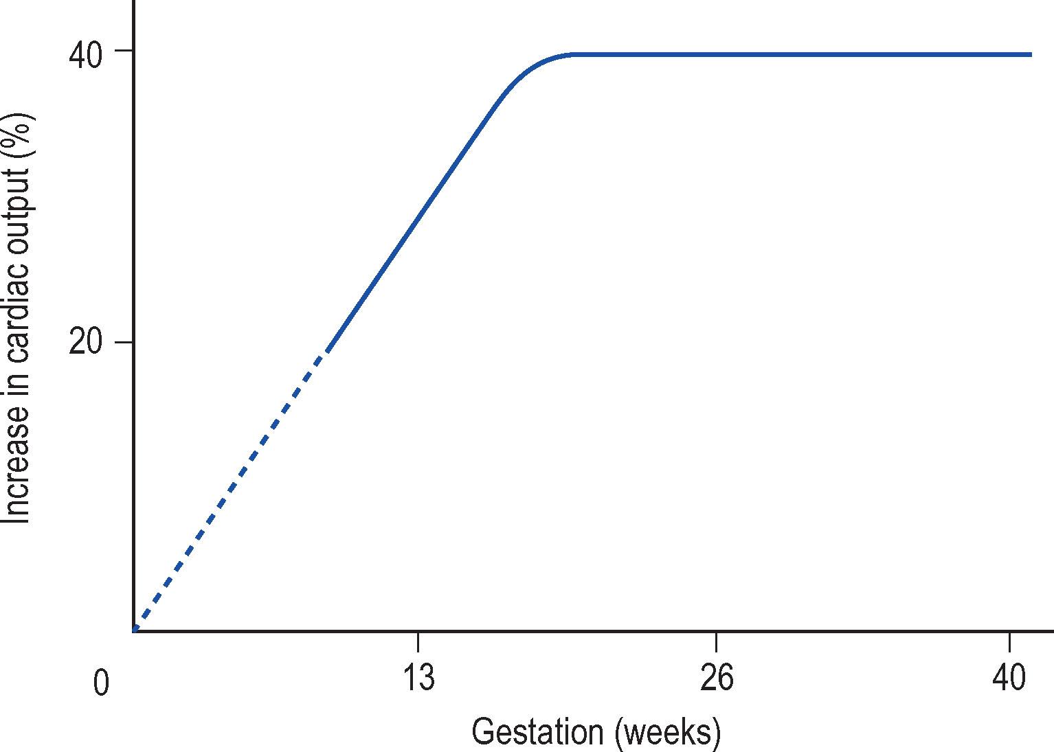 Fig. 10.10, Changes in cardiac output through pregnancy. Note that cardiac output is considerably increased by the end of the first trimester, and the increase is maintained until term.