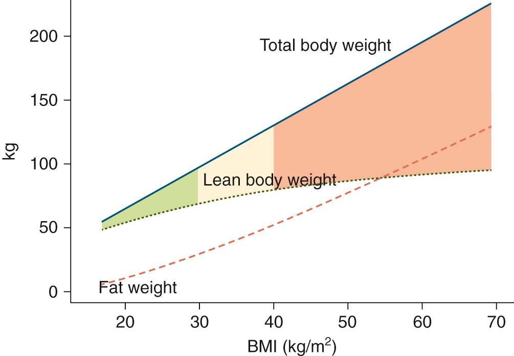 Fig. 5.2, Relationship of total body weight (TBW), fat weight, and lean body weight (LBW) to body mass index (BMI) in a standard height male. The shaded areas mark the differences between LBW and TBW for nonobese and overweight (green), the obese (yellow), and the very obese (red). Note the near plateau of LBW with increasing BMI.
