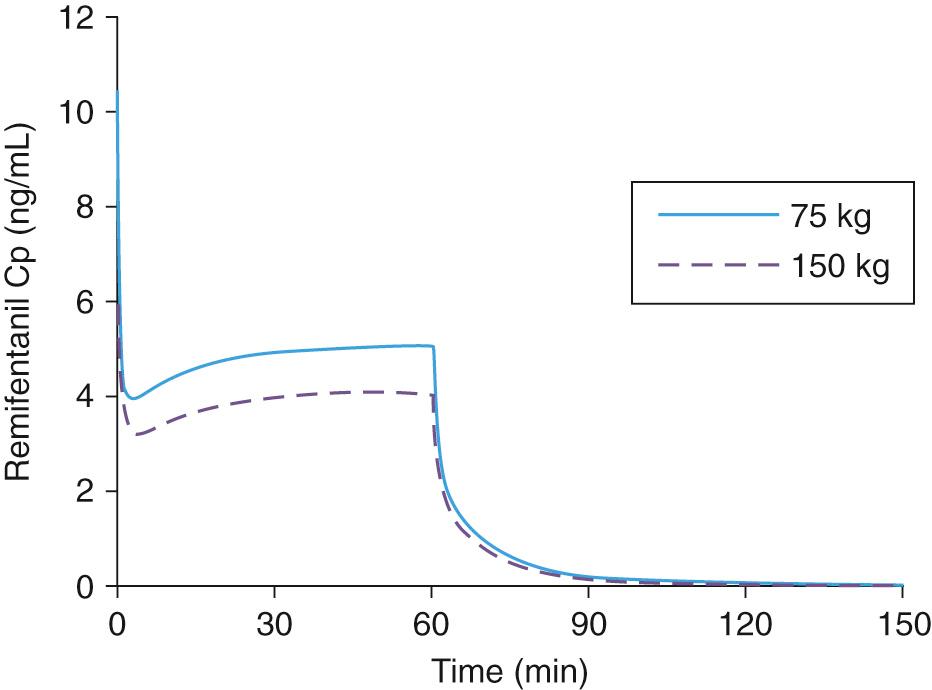 Fig. 5.4, Computer simulations of plasma concentration (Cp) predictions versus time for an identical dose (not weight-adjusted) administered intravenously to 75- and 150-kg subjects (both 25 years of age and height 175 cm) using the Kim model. The simulated dosing regimens consisted of a 50- µg bolus injection followed by a 15-µg/min continuous infusion for 60 minutes.