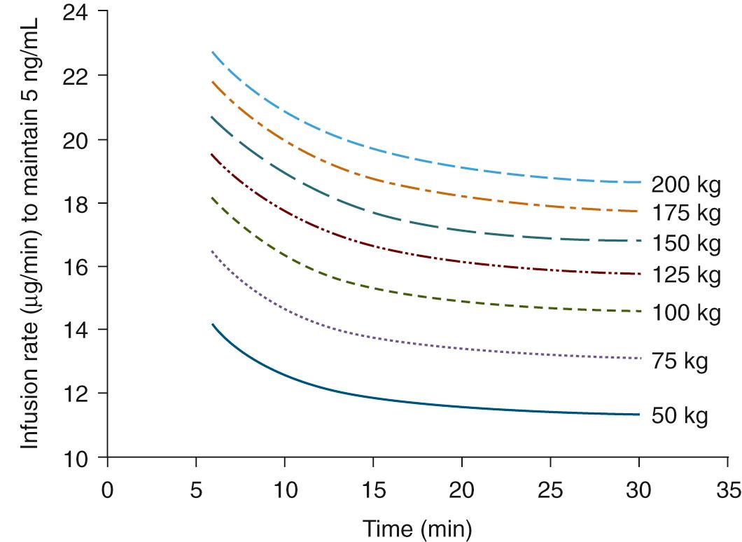 Fig. 5.5, Simulation of infusion rate (in micrograms per minutes) requirements to achieve a target plasma concentration of 5 ng/mL over 30 minutes for a range of body weights assuming an age of 50 years and height of 175 cm.