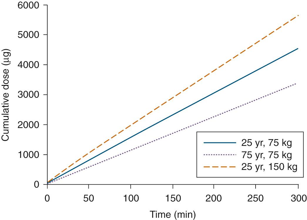 Fig. 5.6, Simulation of the cumulative remifentanil doses (in micrograms) required to achieve and maintain a plasma concentration of 5 ng/mL over time when administered by target-controlled infusion for a 25-year-old, 75-kg subject (solid line) ; a 75-year-old, 75-kg subject (dotted line); and a 25-year-old, 150-kg subject (dashed line). All subjects for these simulations are assumed to be 175 cm tall.