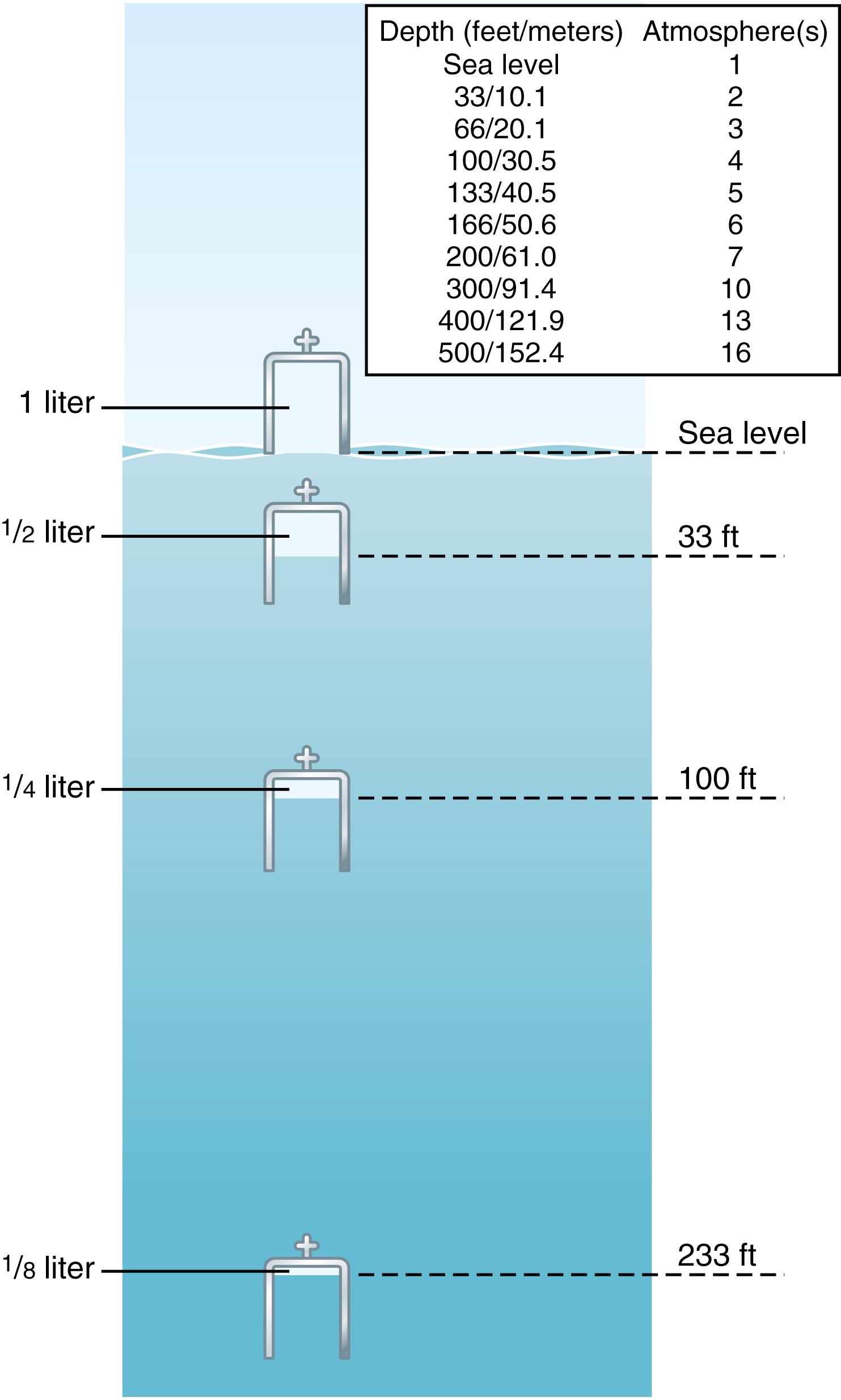 Figure 45-1, Effect of sea depth on pressure (top) and on gas volume (bottom).