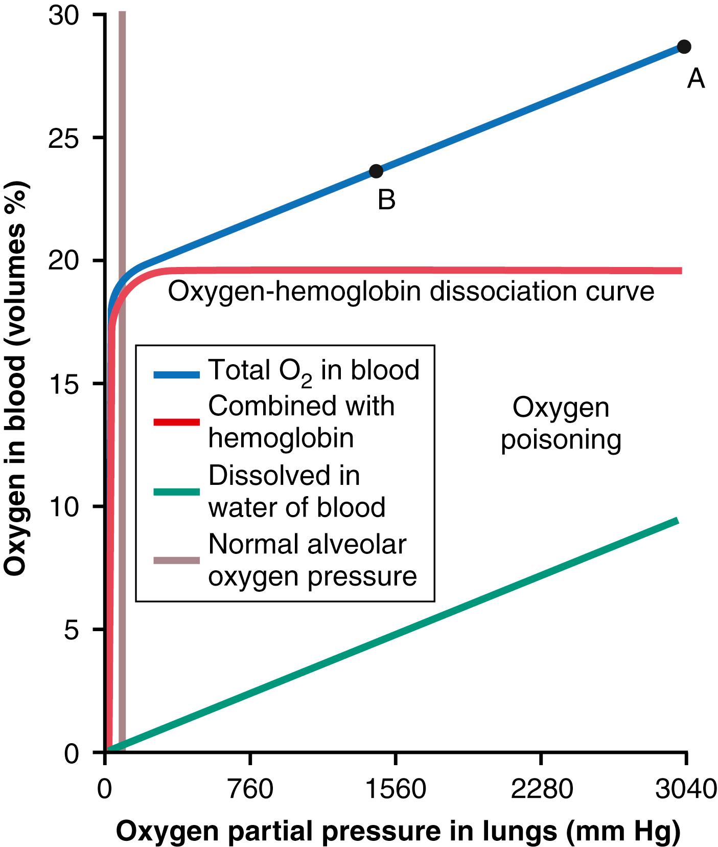Figure 45-2, Quantity of O 2 dissolved in the fluid of the blood and in combination with hemoglobin at very high P o 2 values.