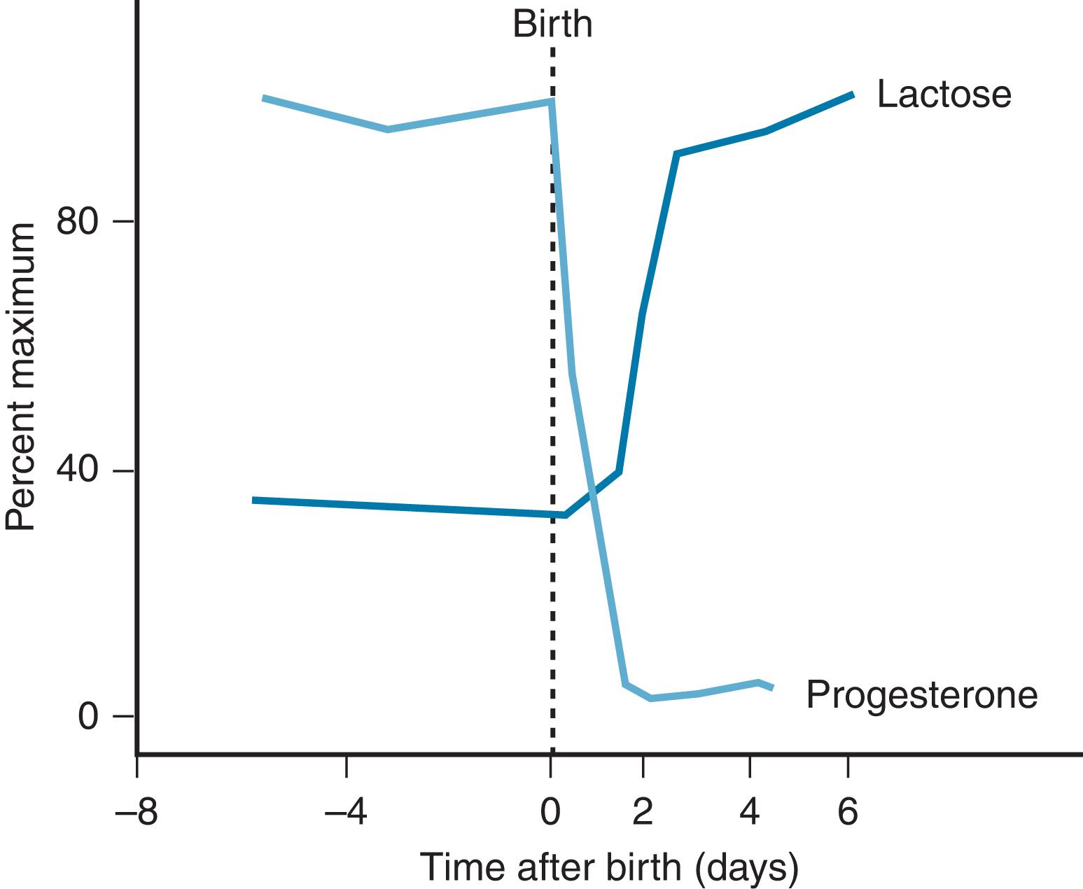 Fig. 3.1, Progesterone withdrawal initiates lactogenesis II in women. The increase in lactose concentrations associated with the increased synthesis of milk components coincides with a rapid decrease in the progesterone concentration when the placenta is removed at parturition.