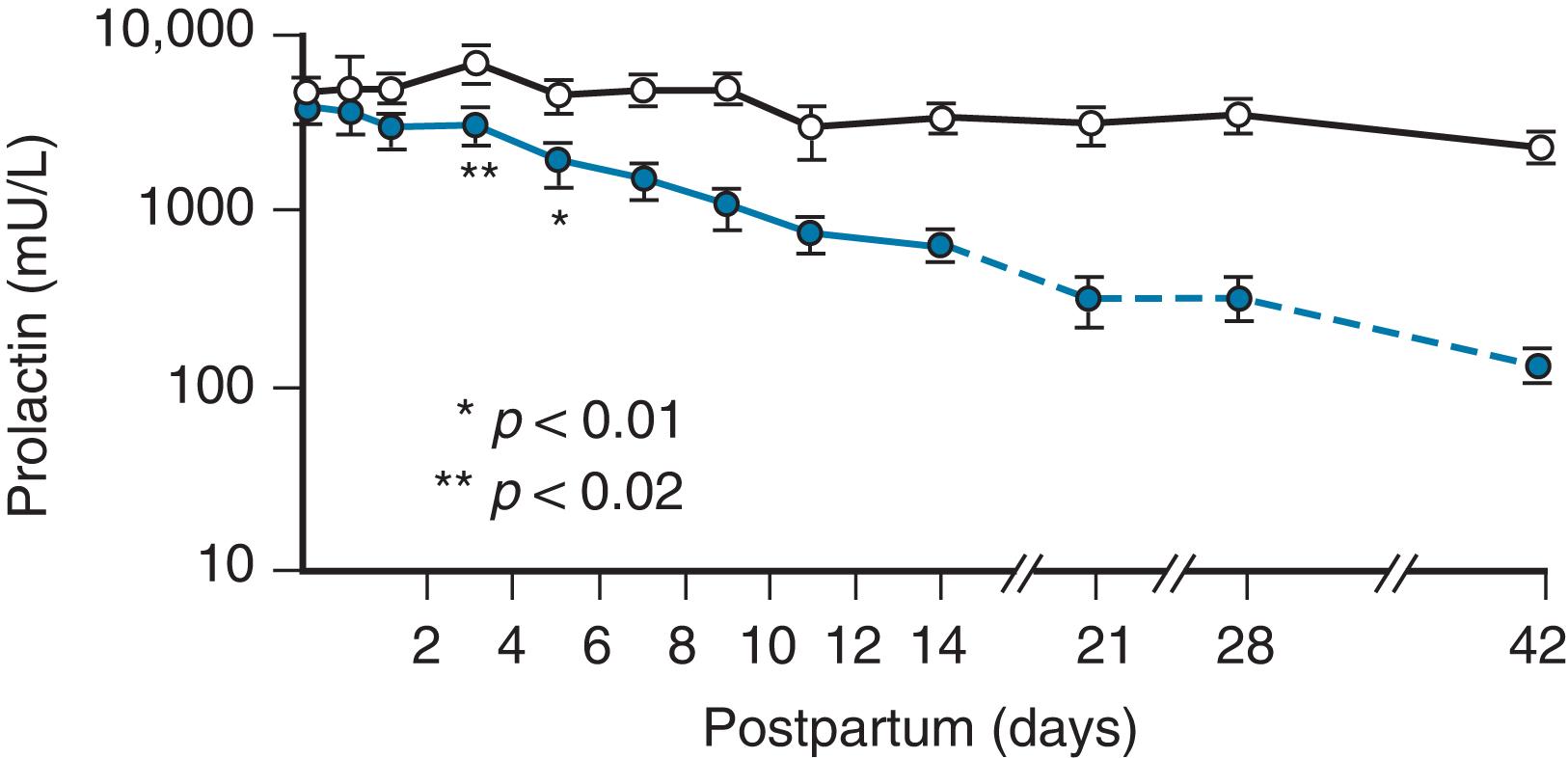 Fig. 3.6, Prolactin levels in the postpartum period in women who are lactating (open circles) and nonlactating (dots). Levels in lactating women vary with the intensity of suckling.