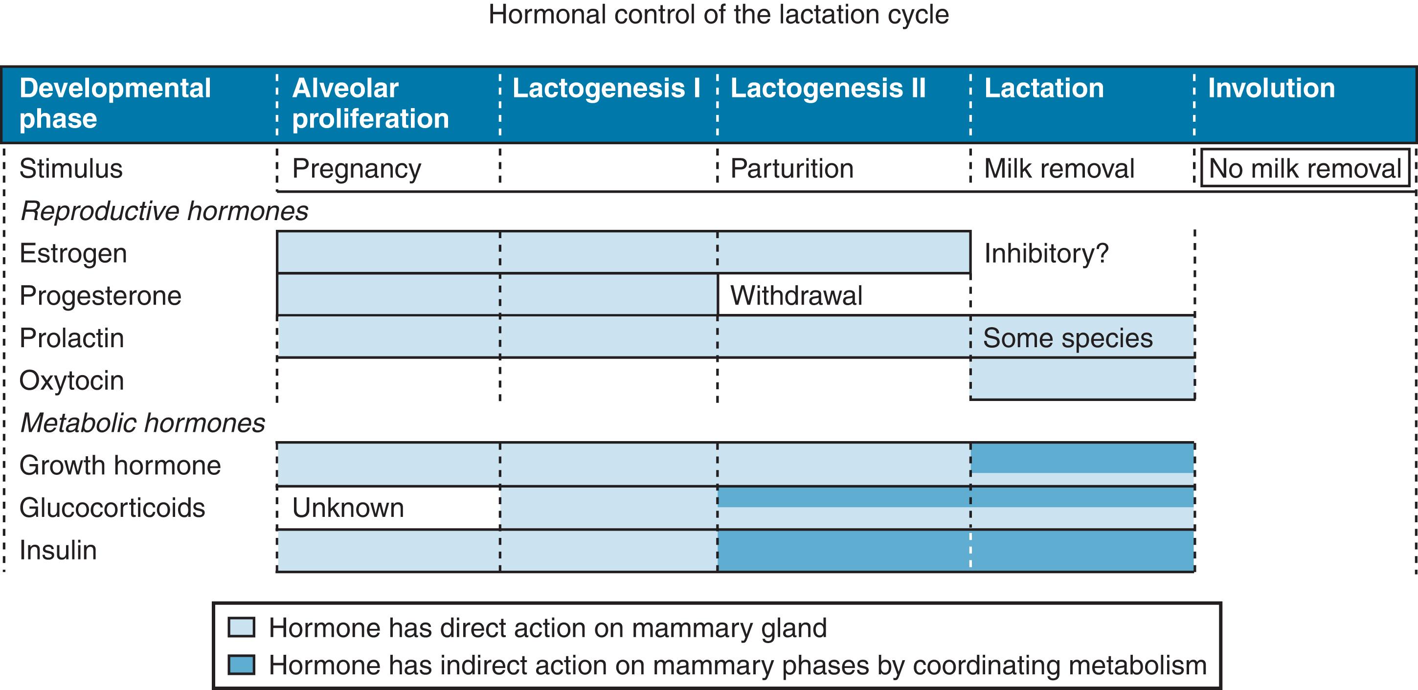 Fig. 3.7, Hormonal action necessary for phases of the lactation cycle.