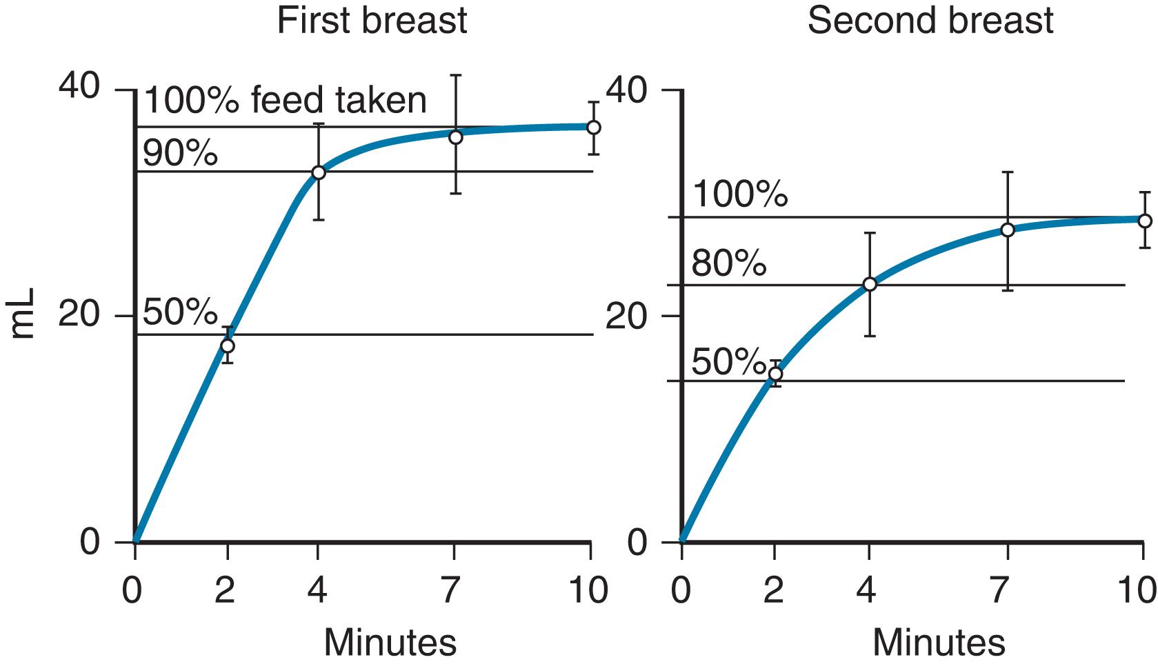 Fig. 3.9, Mother–infant pattern of milk flow.
