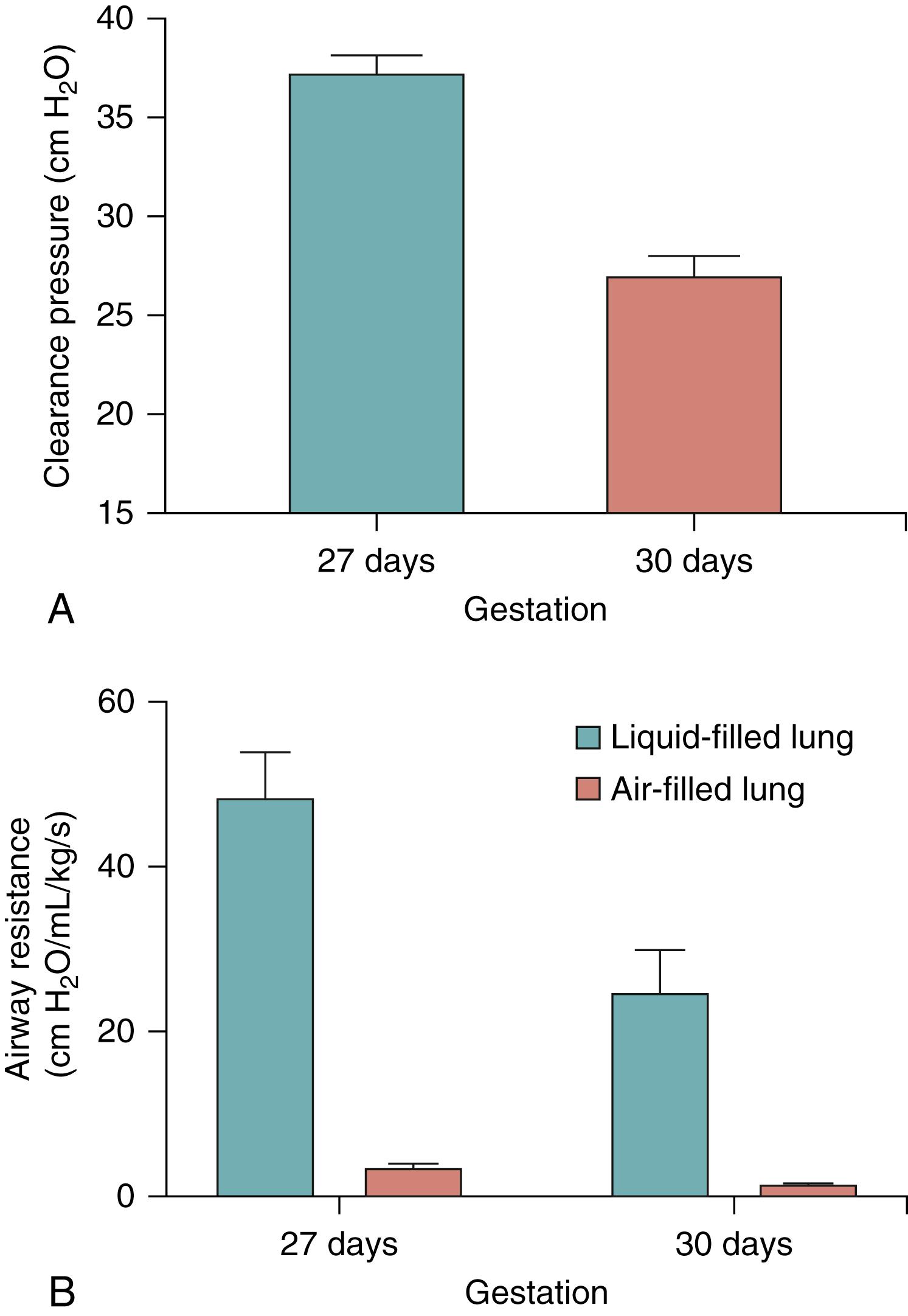 Fig. 150.5, (A) The inflation pressure required to initiate airway liquid clearance (clearance pressure) is considerably greater in extremely preterm (27 days; blue bar ) compared with near term (30 days; black bar ) newborn rabbits. (B) Airway resistance of the liquid-filled lung (blue bars) is considerably greater than the air-filled (black bars) lung, although the resistance of both the liquid and air-filled lung decreases with gestational age.