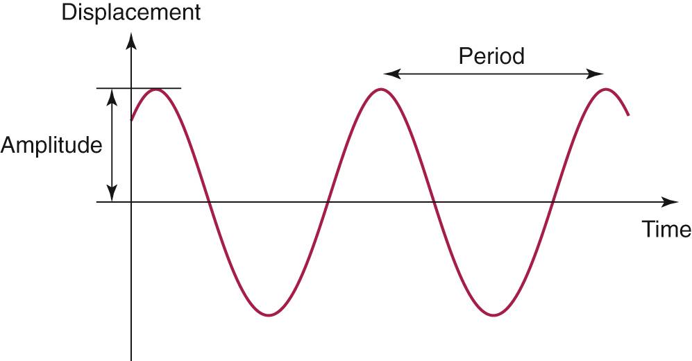 Fig. 128.1, Simple harmonic motion is a periodic motion that undulates around a null point with equal amplitudes. The amplitude is the maximum amount of displacement from the null point in one direction; the frequency of a simple harmonic motion is the number of cycles per second and is measured in Hertz; the period of a cycle is the inverse of its frequency (1/ f ) and represents the duration of a single cycle.