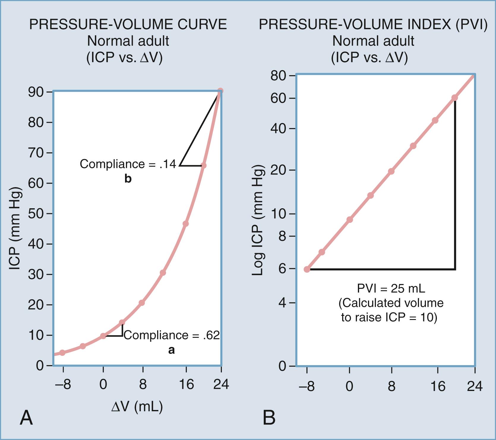 Figure 69.3, The pressure-volume curve and the pressure-volume index (PVI) describe the response of intracranial pressure (ICP) to the addition of volume (V).