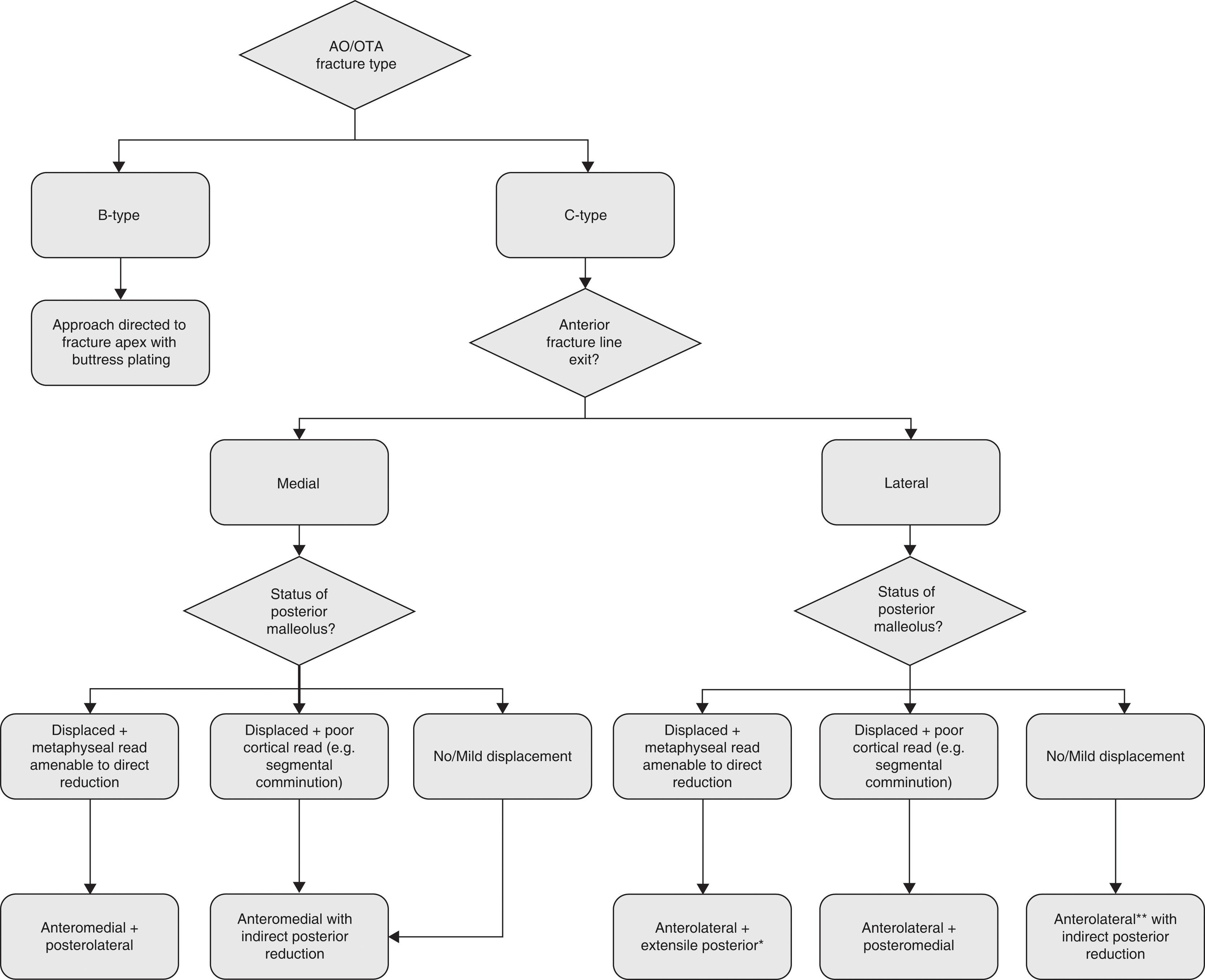 Fig. 43-16, Algorithm for choosing surgical approach for definitive fixation. *Either posteromedial or posterolateral approach to allow for reduction of the posterior malleolus to the shaft and to the medial malleolar fragment; **Frequently a limited medial or posterior medial approach can be added to apply a medial buttress plate.