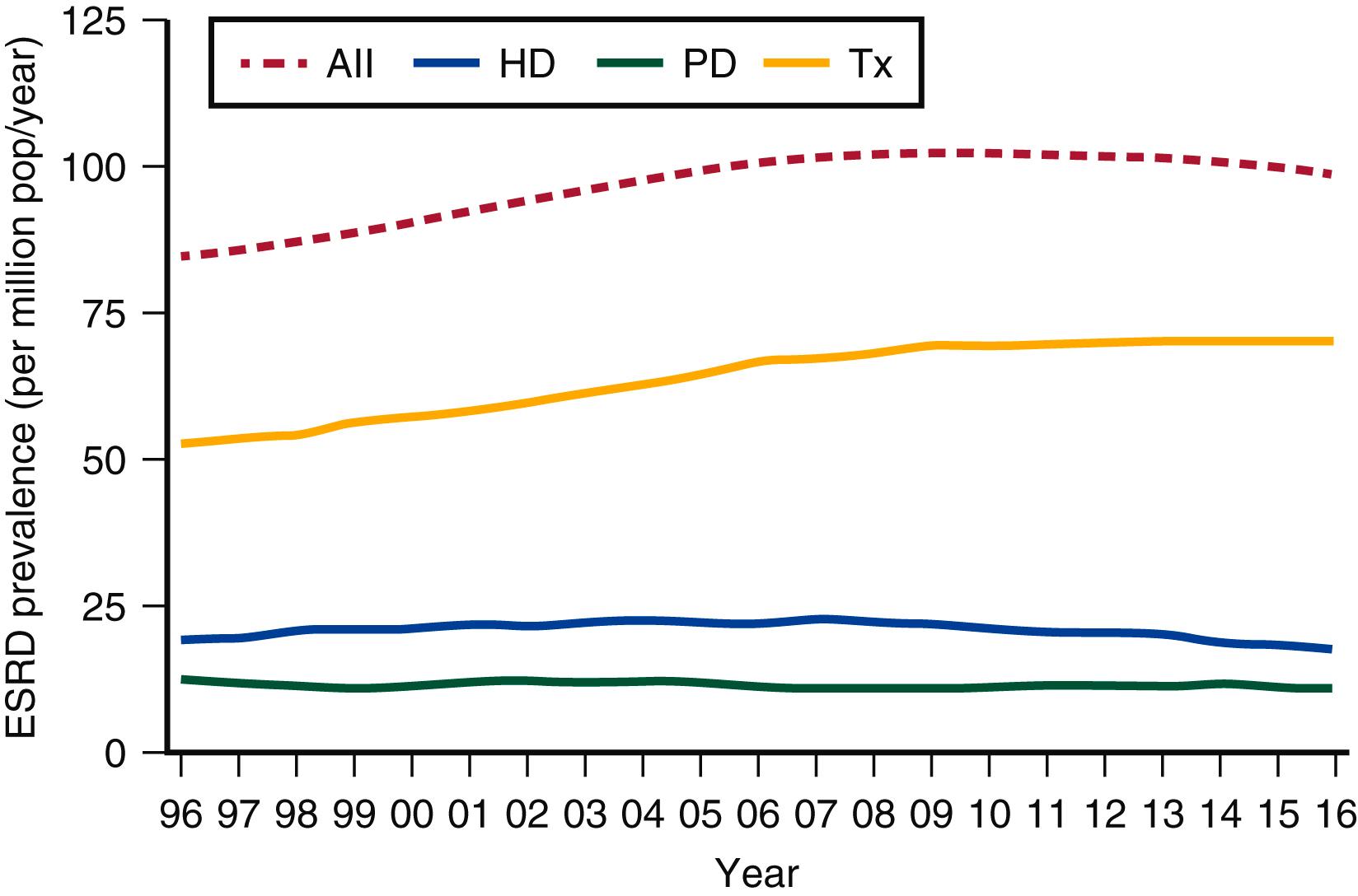 Figure 189.1, Point prevalence of ESRD among pediatric patients (0–21) per million population per year. HD , hemodialysis; PD , peritoneal dialysis; Tx , transplant.