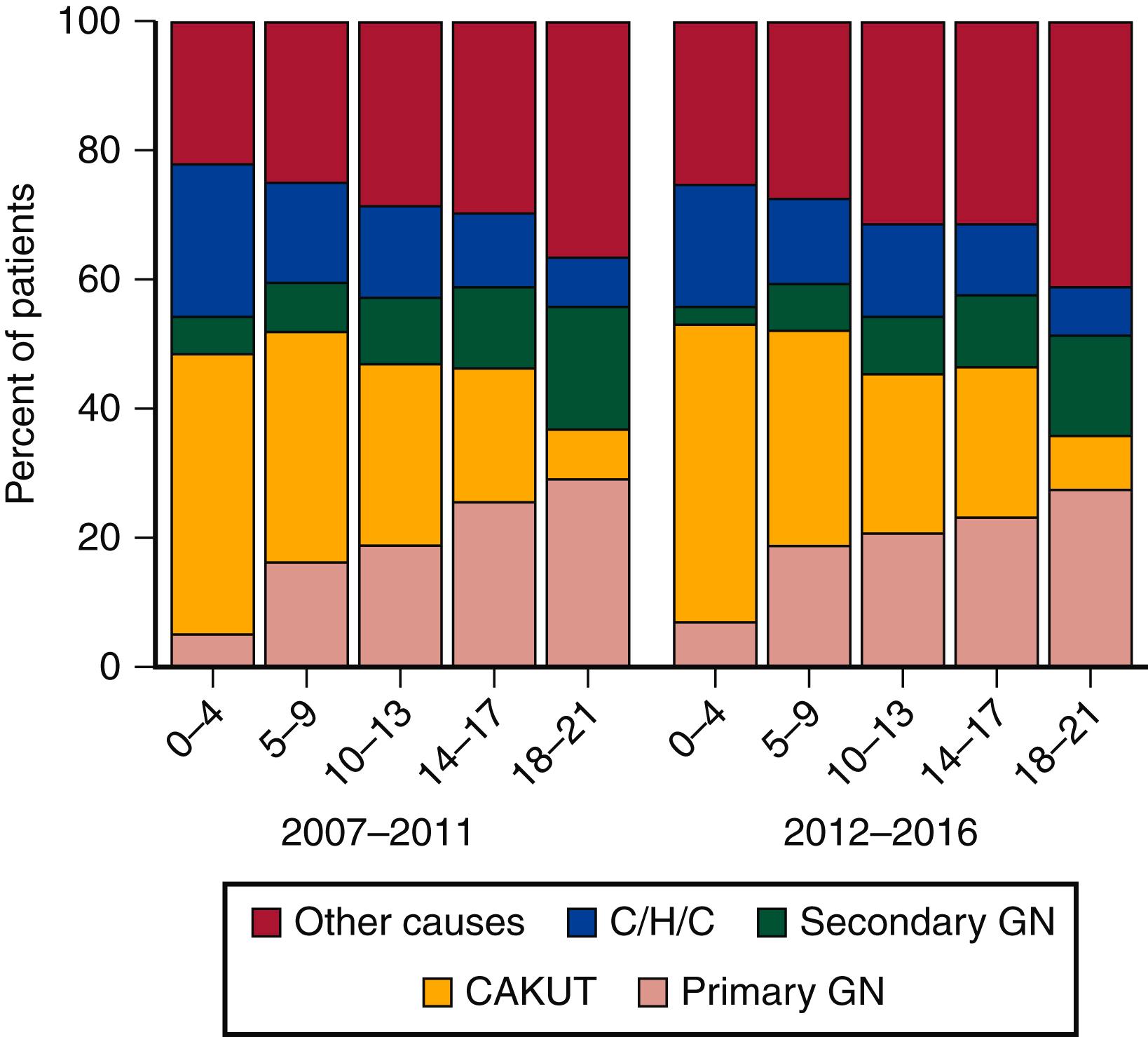 Figure 189.2, Primary reported etiology of ESRD in pediatric patients aged 0 to 21 years old, 2012–2016. CAKUT , congenital anomalies of the kidney/urinary tract; C/H/C , cystic/hereditary/congenital disorders; GN , glomerulonephritis.