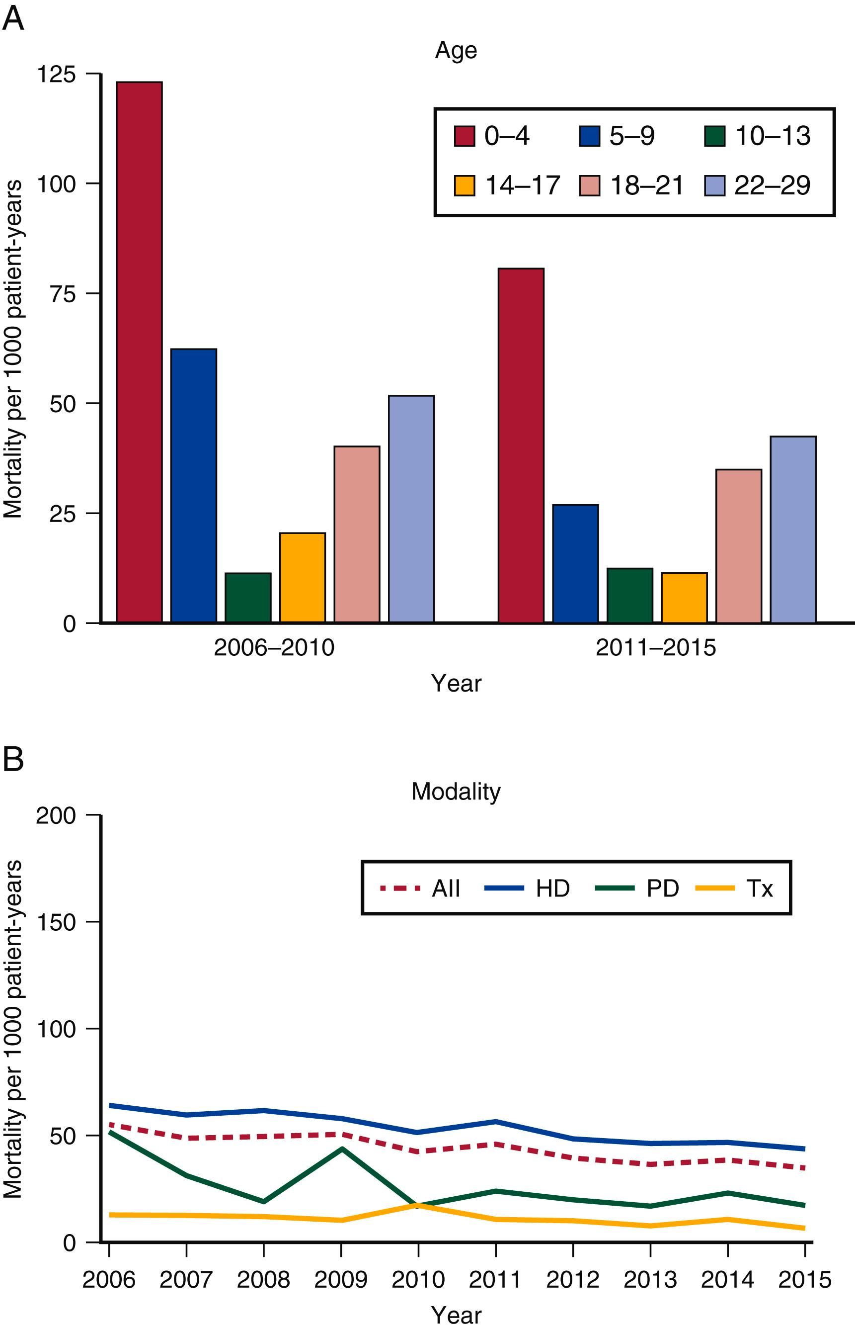 Figure 189.3, One-year adjusted all-cause mortality in incident pediatric patients with ESRD by ( A ) age with comparison to young adults (aged 0–29 years), 2006–2010 and 2011–2015 and ( B ) modality, 2006–2015 (aged 0–21 years only). HD , hemodialysis; PD , peritoneal dialysis; Tx , transplant.