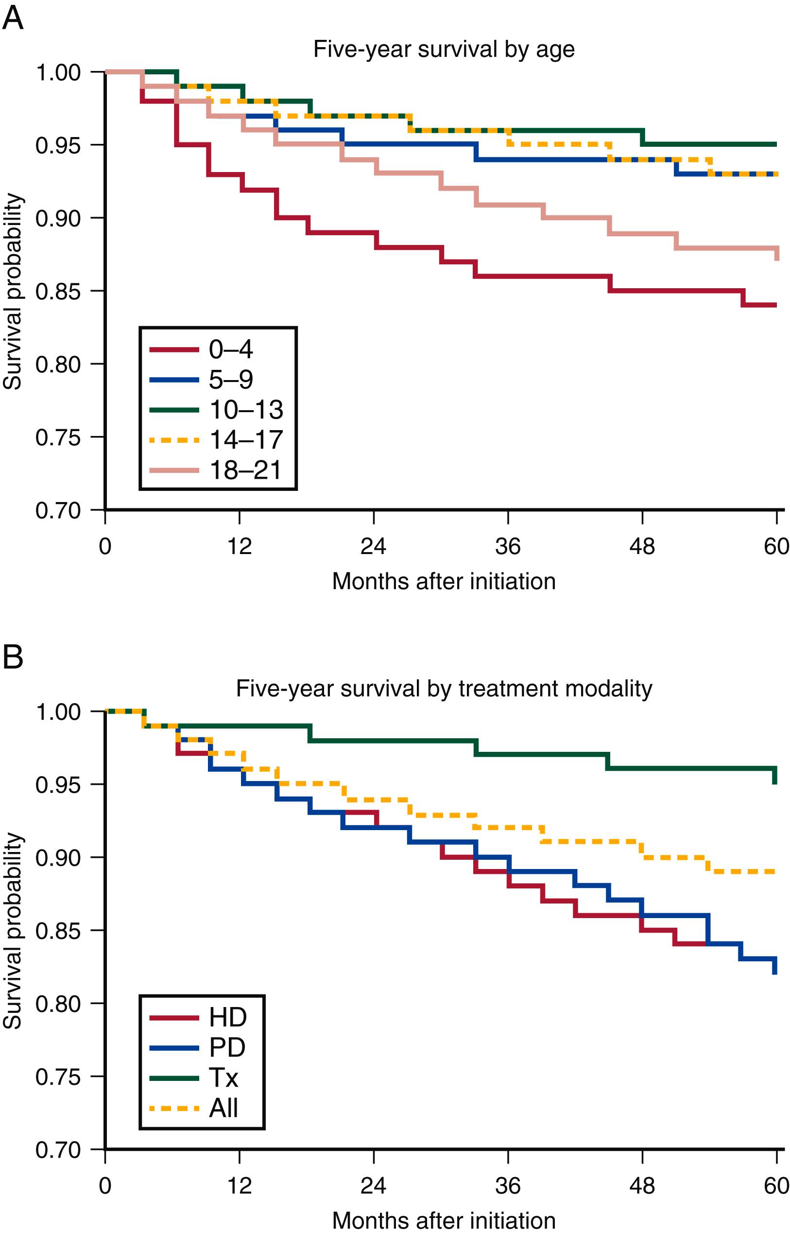 Figure 189.4, Adjusted 5-year survival in incident pediatric patients from 2004 to 2008 shown by age ( A ), and by treatment modality ( B ). HD , hemodialysis; PD , peritoneal dialysis; Tx , transplant.