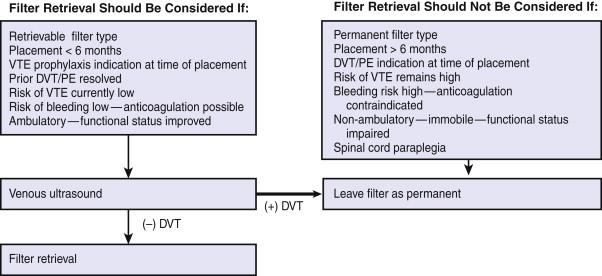 Figure 54-3, Clinical decision algorithm for filter retrieval. DVT, Deep vein thrombosis; PE, pulmonary embolism; VTE, venous thromboembolism.