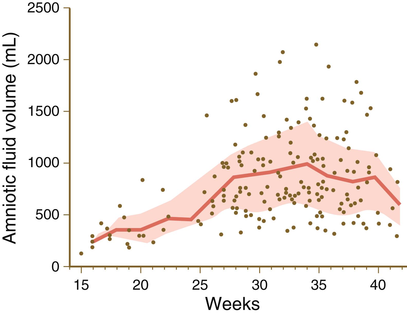 Fig. 7.2, Volumes of amniotic fluid in women at various weeks of pregnancy.