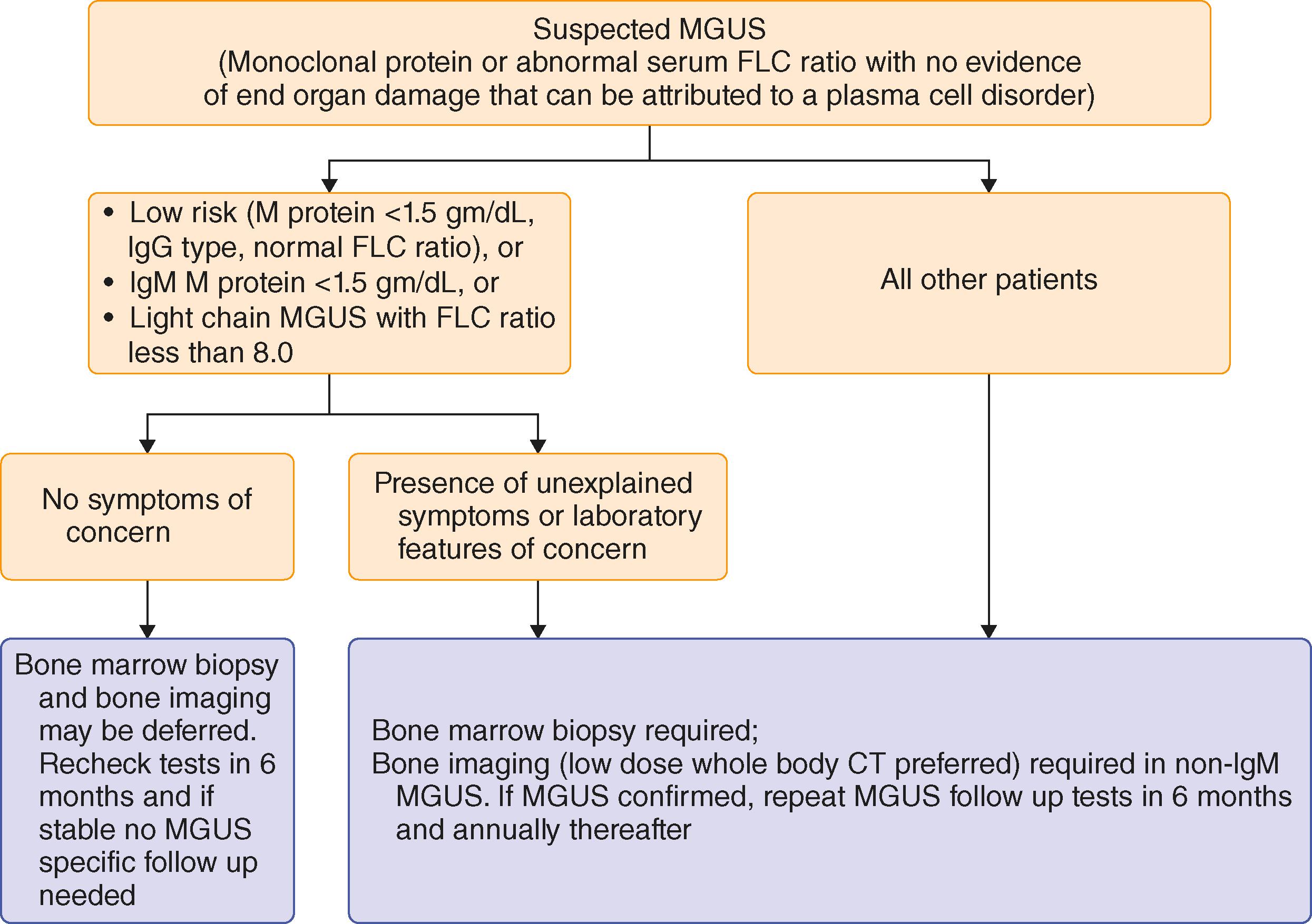 FIGURE 173-3, Approach to diagnosis and management of monoclonal gammopathy of undetermined significance.