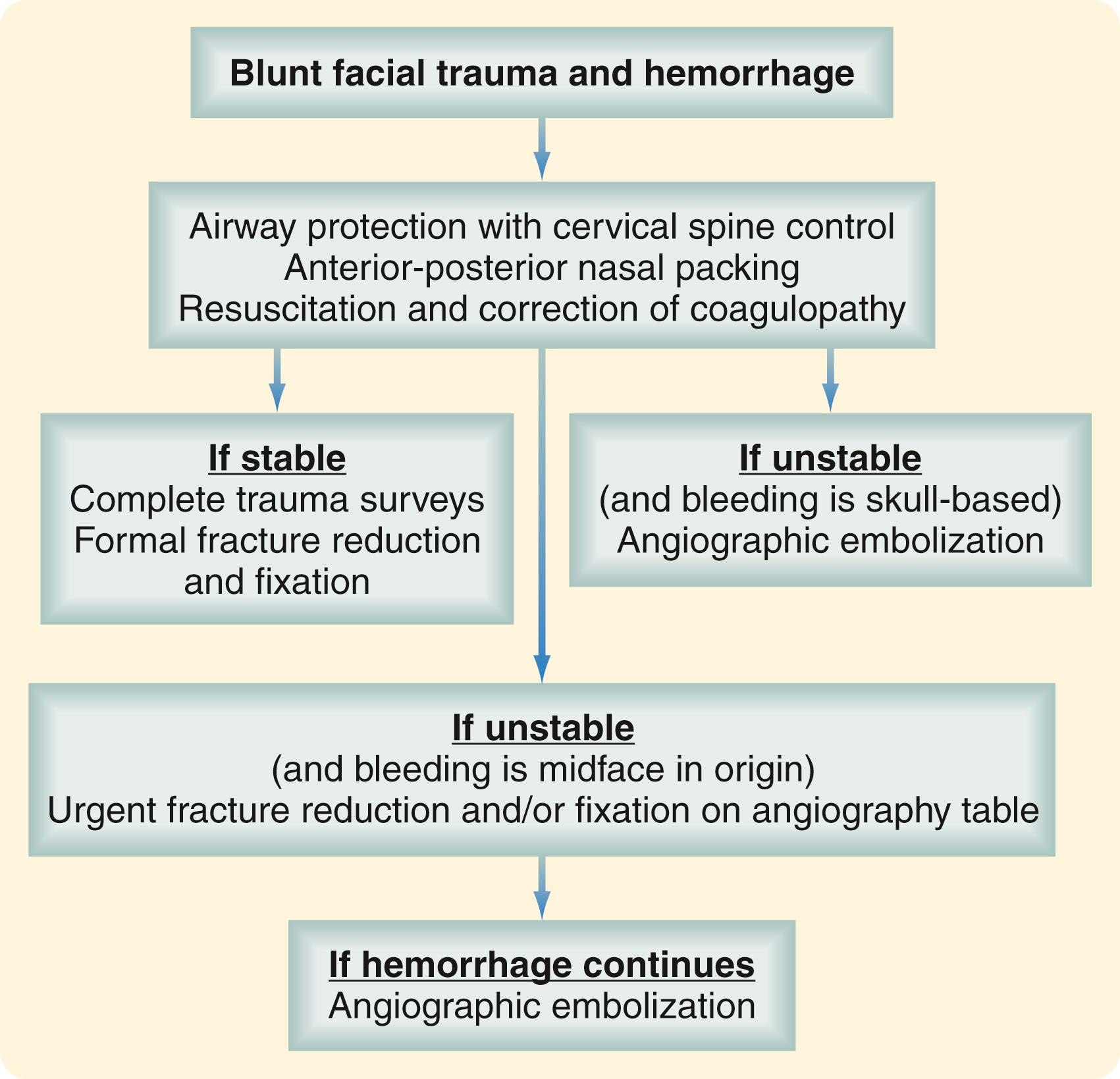 Fig. 69.6, Algorithm for the management of life-threatening hemorrhage in the setting of blunt facial trauma.