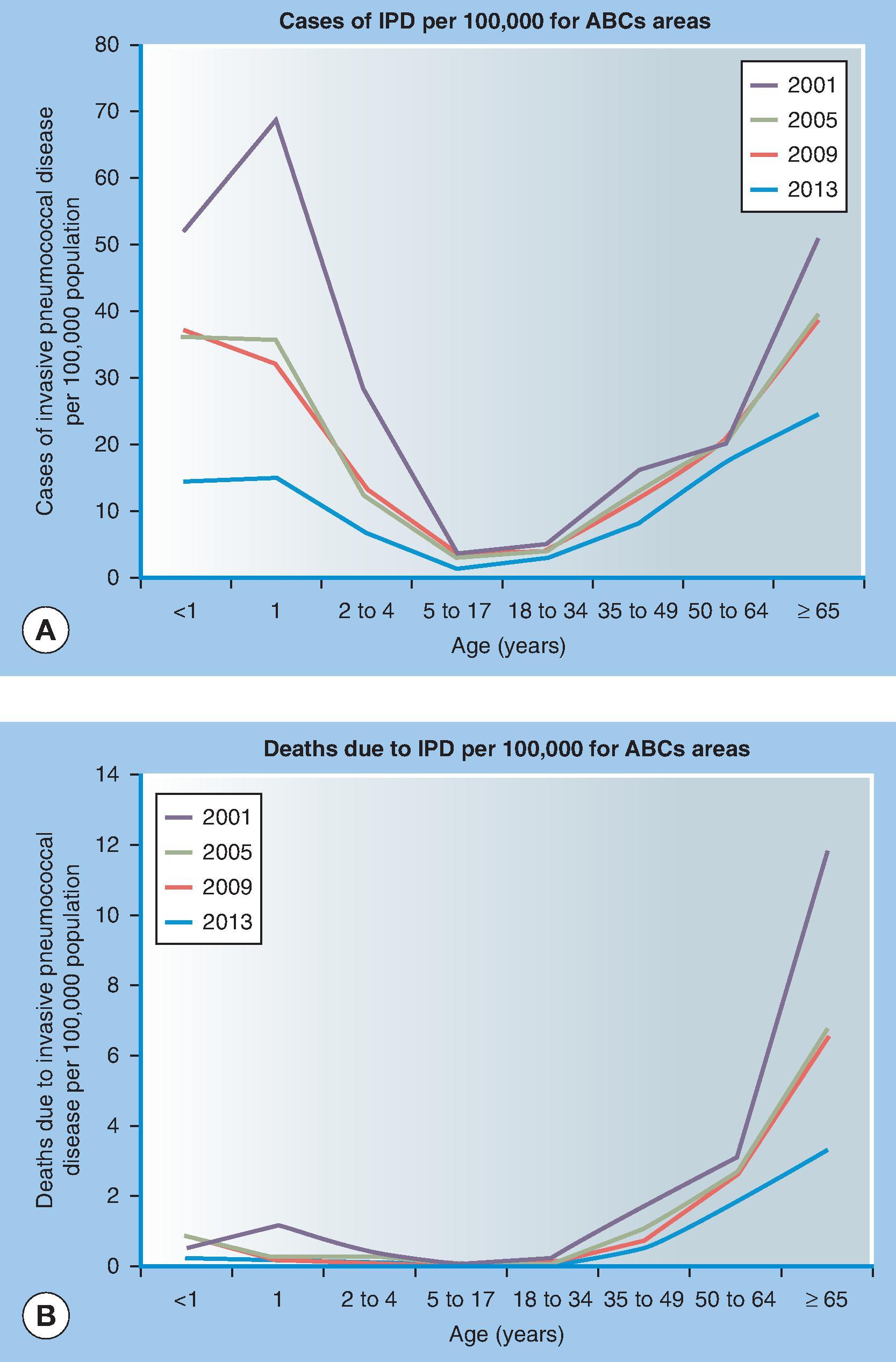 Fig. 48.2, A and B , Incidence of invasive pneumococcal disease (IPD) caused by any serotype by age cohort for selected calendar years in Active Bacterial Core surveillance (ABCs) areas, cases, and deaths. Data for 1997 not shown in this graphic because extreme values would make interpretation of the other annual reductions difficult to discern. For 1997, in the pre-PCV7 era, the incidence rate of IPD case per 100,000 population were 143 for <1179 for 1 year of age, and 62 for 65 years of age and older. The incidence rate of IPD death per 100,000 population were 4.0 for younger than age 1 year, 0.9 for 1 year of age, and 11 for 65 years of age and older. PCV7 was licensed for children in 2000 and PCV13 was licensed for children in 2010.