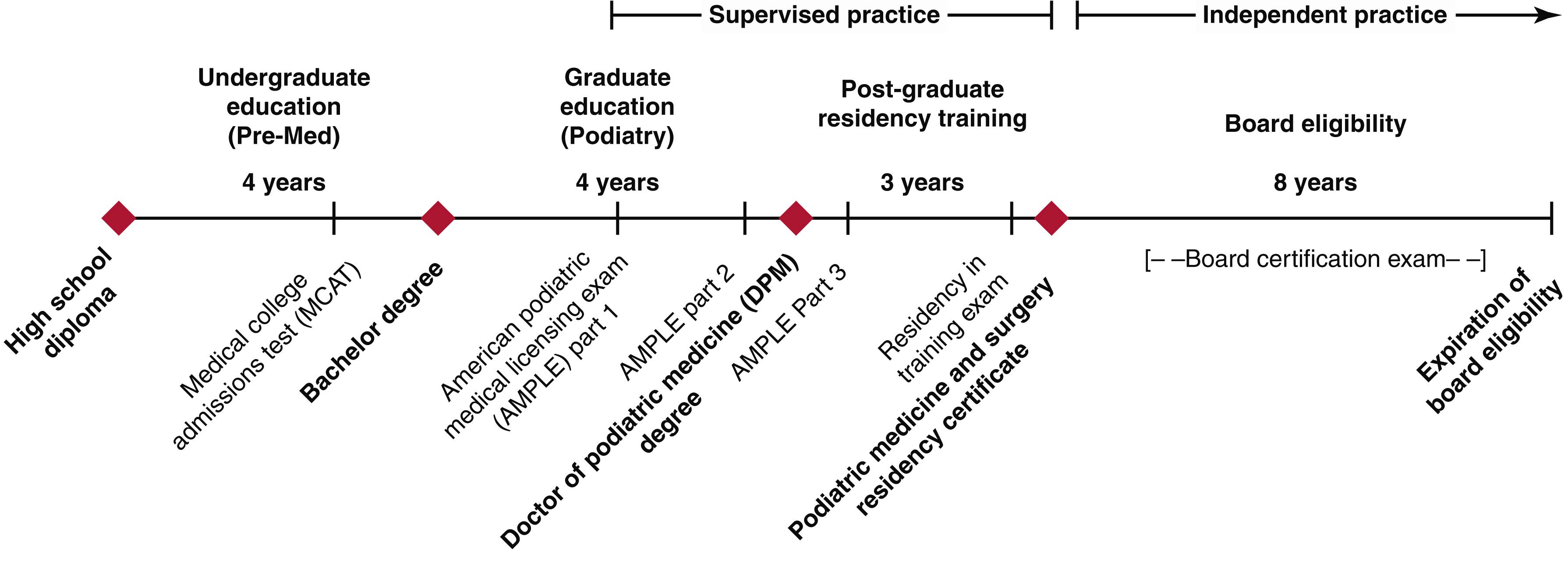 Figure 119.1, The Education and Training Pathway Leading to Practice for Podiatrists in the United States.