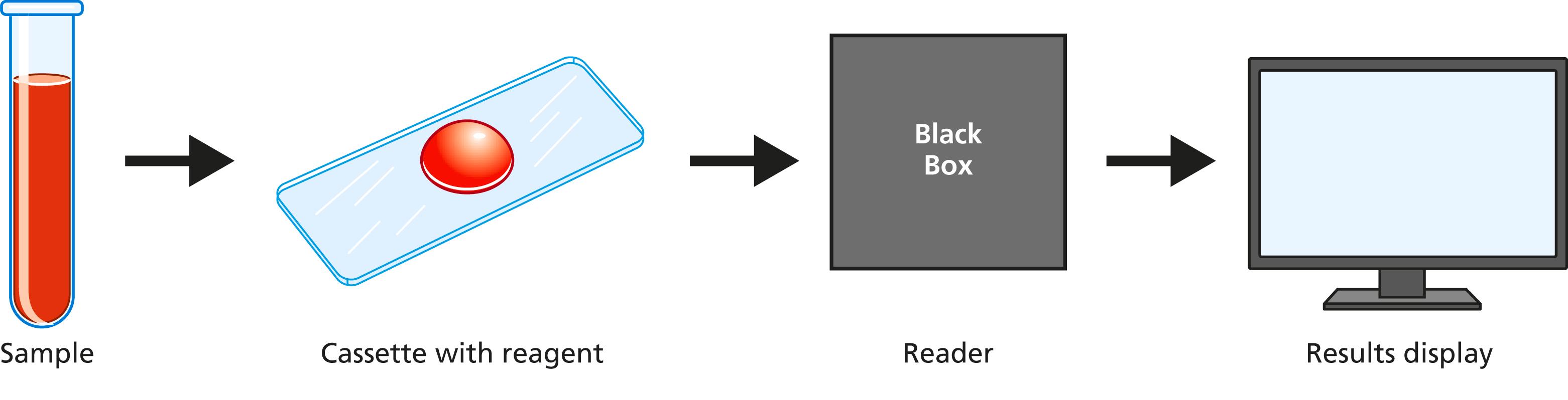 Fig. 14.1, Point-of-care testing concepts.