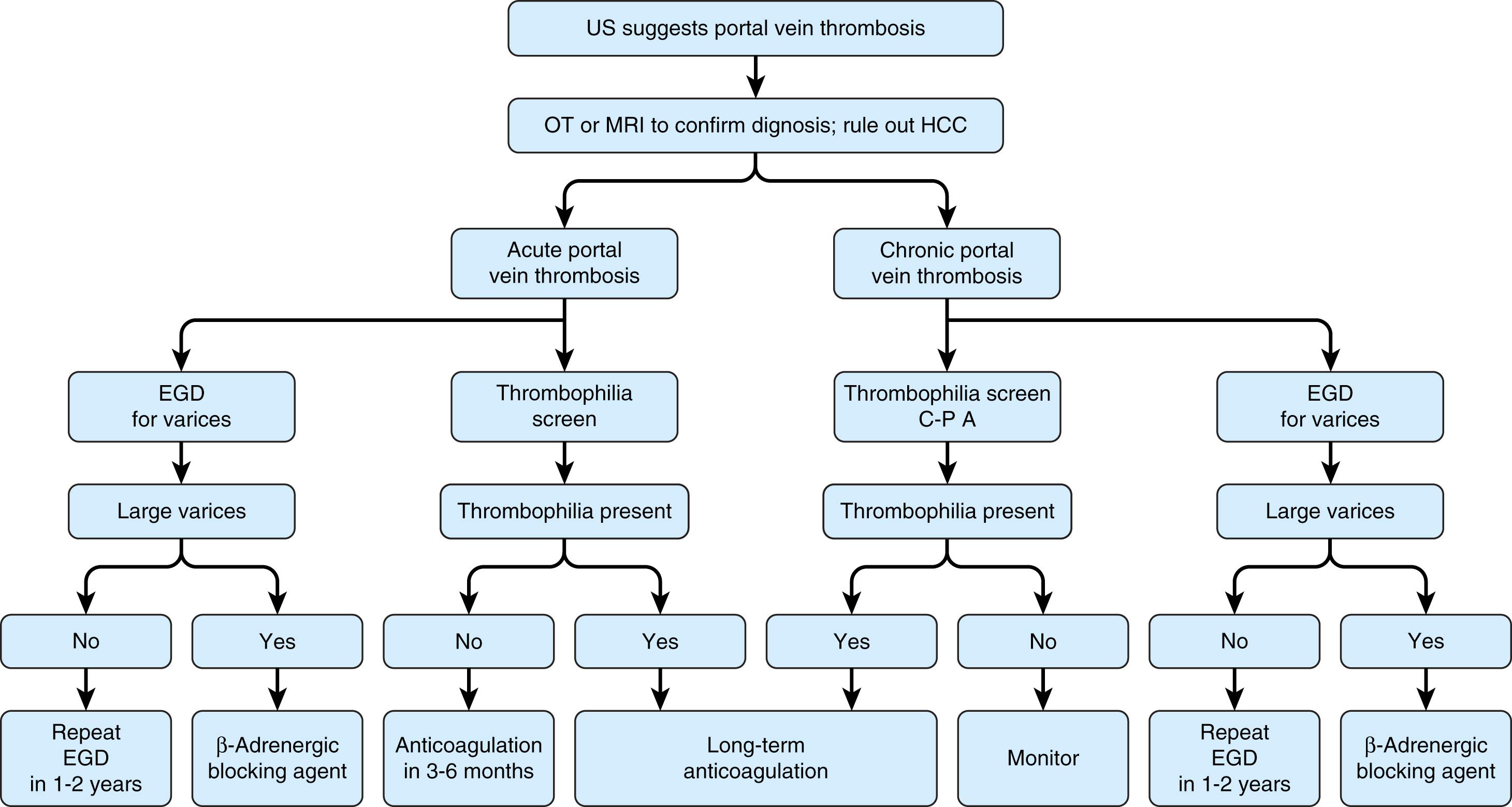 Fig. 92.9, Algorithm for the management of portal vein thrombosis in patients with cirrhosis. C-P, Child-Pugh class.