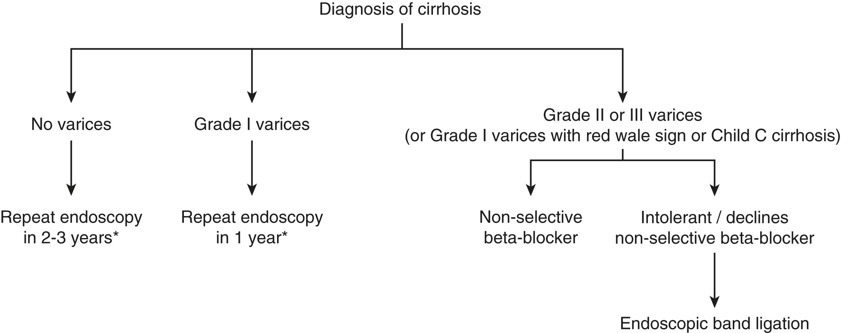 Figure 9.1, Algorithm for primary prevention of variceal bleeding. ∗Interval should be adjusted by the treating clinician if there is clear evidence of progression; endoscopy should also be offered at the time of decompensation.
