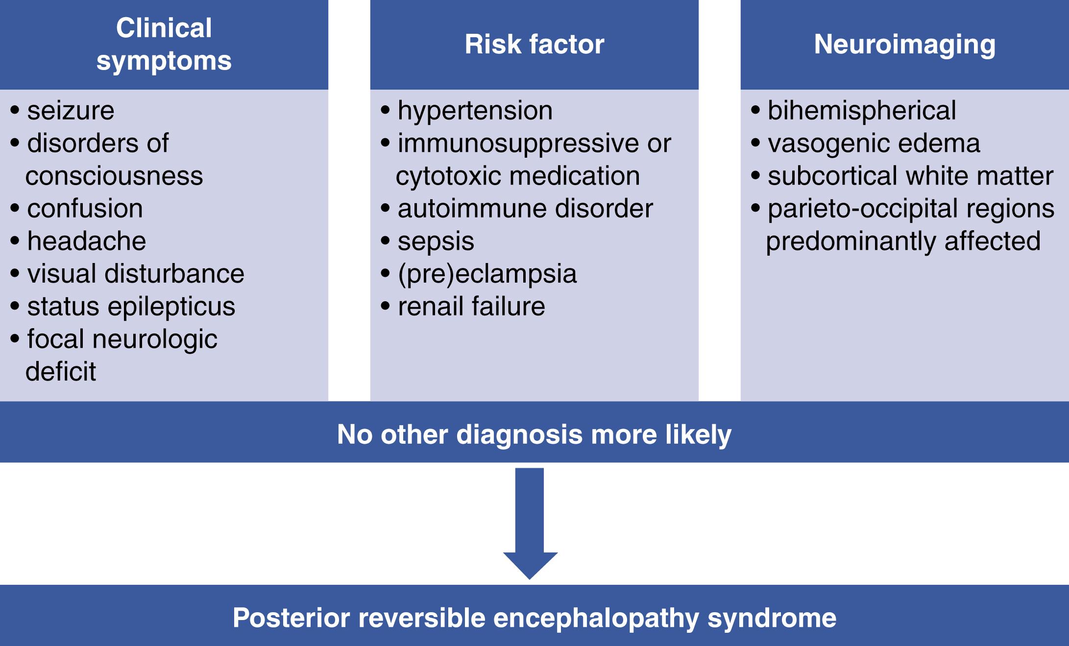 Fig. 38.1, Proposed criteria for the diagnosis of posterior reversible encephalopathy syndrome.